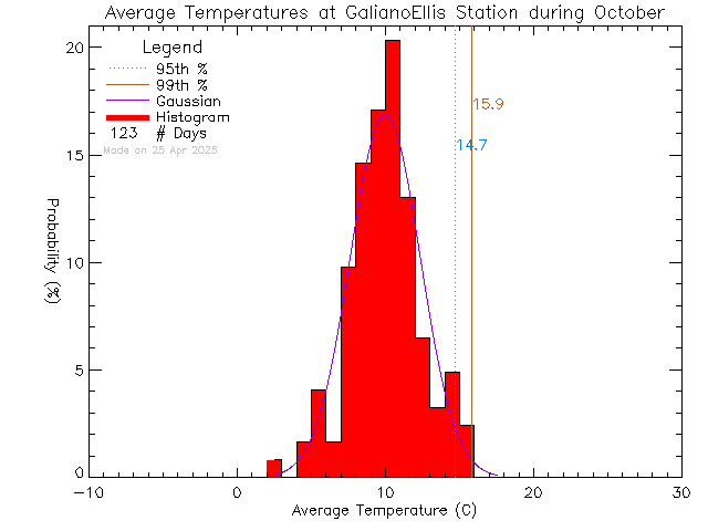 Fall Histogram of Temperature at Galiano Ellis Road