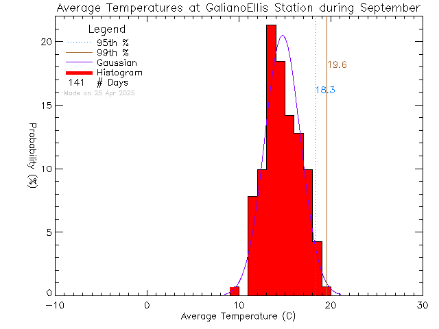 Fall Histogram of Temperature at Galiano Ellis Road