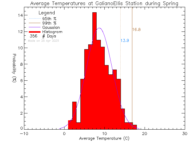 Spring Histogram of Temperature at Galiano Ellis Road