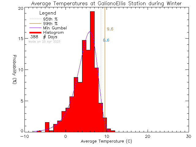 Winter Histogram of Temperature at Galiano Ellis Road