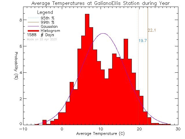 Year Histogram of Temperature at Galiano Ellis Road