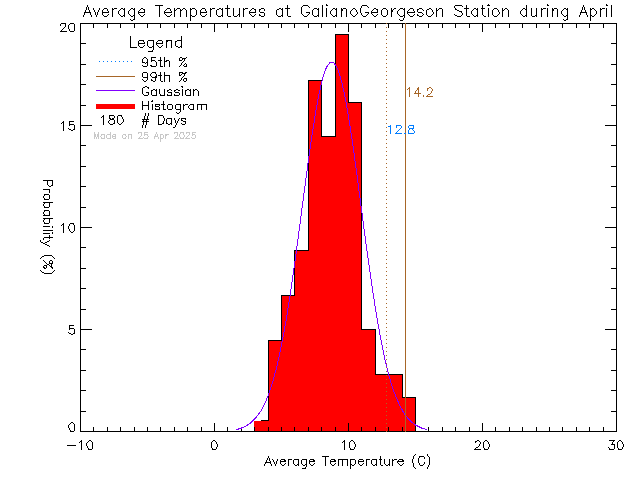 Fall Histogram of Temperature at Galiano Georgeson Bay Road