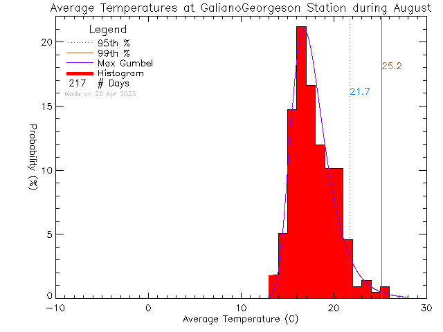 Fall Histogram of Temperature at Galiano Georgeson Bay Road