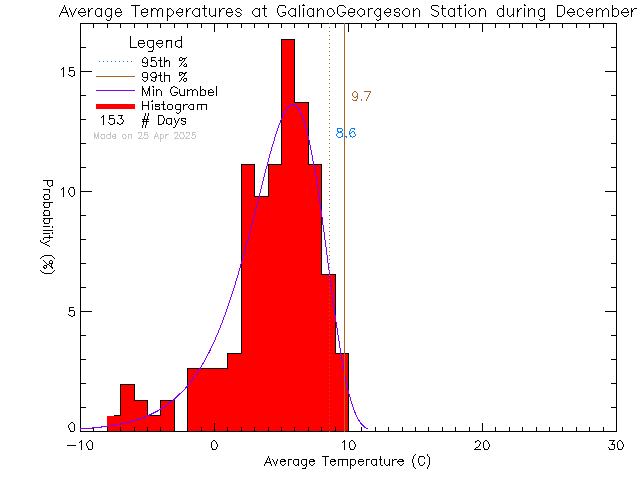 Fall Histogram of Temperature at Galiano Georgeson Bay Road