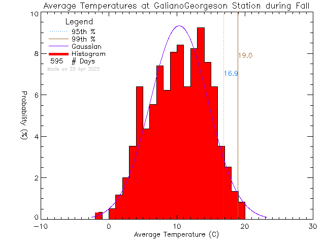 Fall Histogram of Temperature at Galiano Georgeson Bay Road