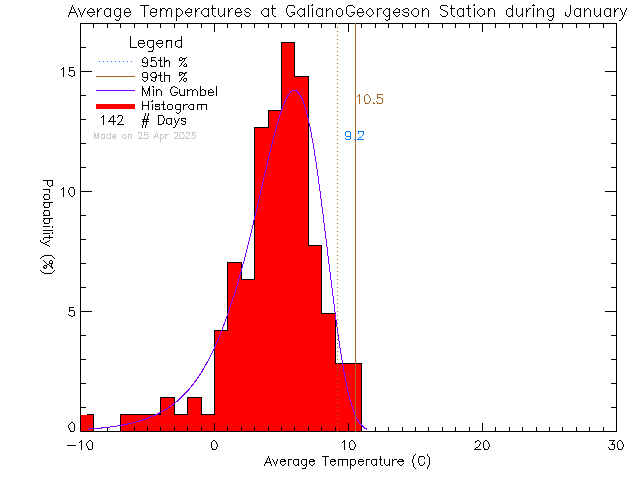 Fall Histogram of Temperature at Galiano Georgeson Bay Road