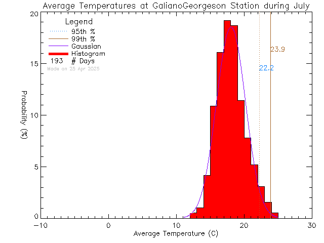 Fall Histogram of Temperature at Galiano Georgeson Bay Road