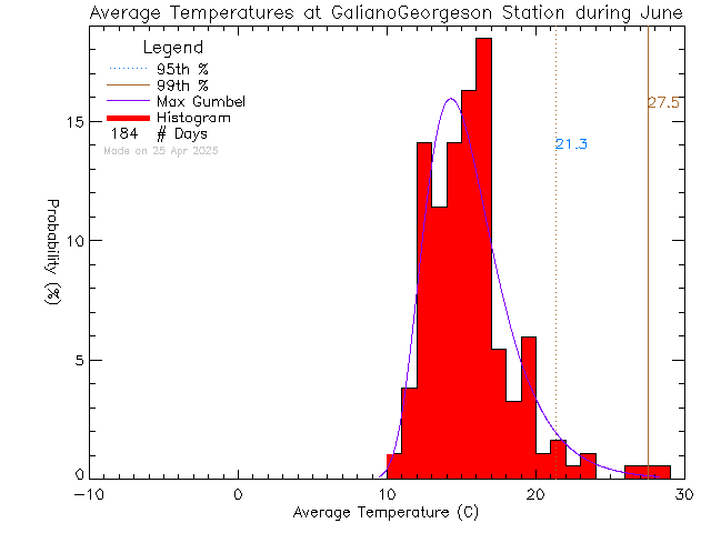 Fall Histogram of Temperature at Galiano Georgeson Bay Road