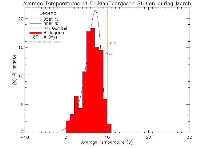 Fall Histogram of Temperature at Galiano Georgeson Bay Road