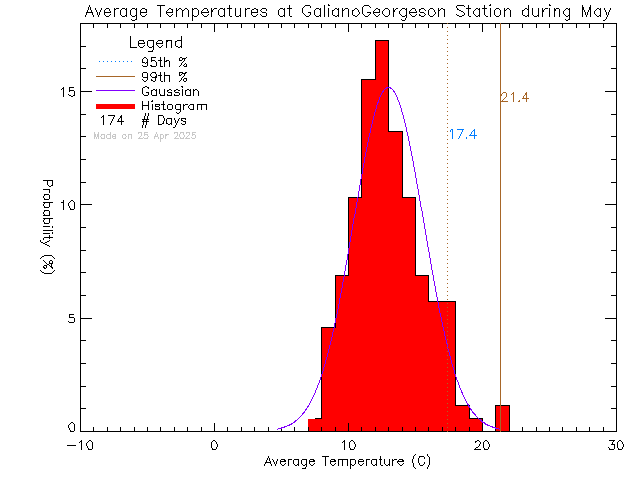 Fall Histogram of Temperature at Galiano Georgeson Bay Road