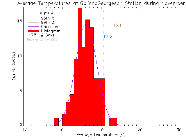 Fall Histogram of Temperature at Galiano Georgeson Bay Road