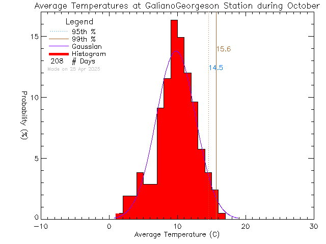 Fall Histogram of Temperature at Galiano Georgeson Bay Road