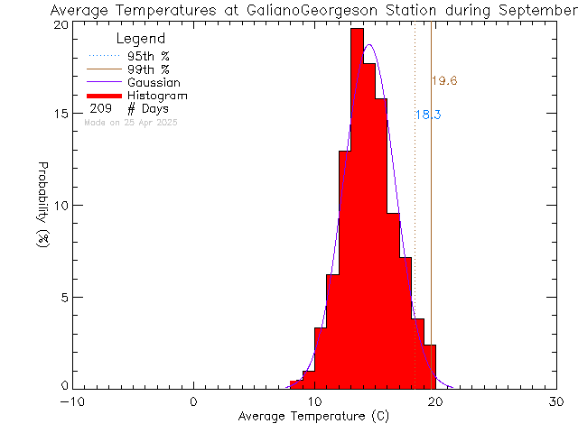 Fall Histogram of Temperature at Galiano Georgeson Bay Road