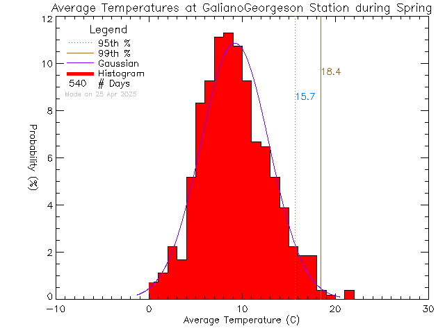 Spring Histogram of Temperature at Galiano Georgeson Bay Road