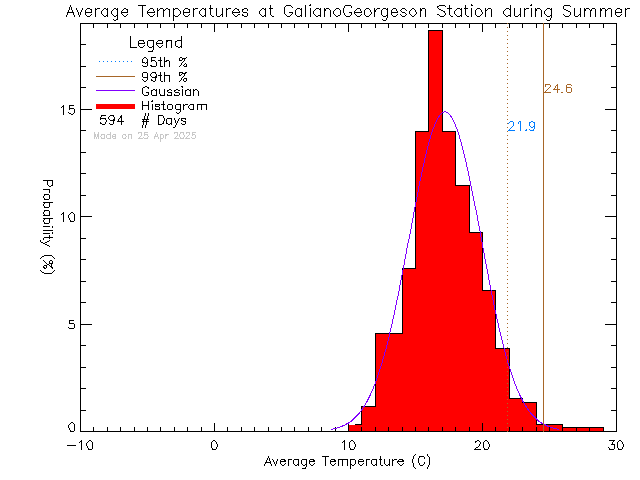 Summer Histogram of Temperature at Galiano Georgeson Bay Road