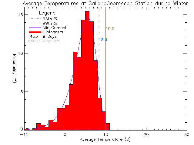 Winter Histogram of Temperature at Galiano Georgeson Bay Road