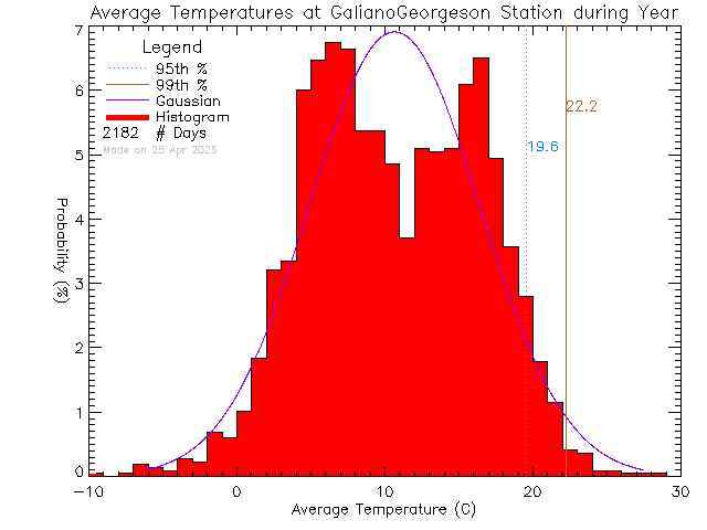 Year Histogram of Temperature at Galiano Georgeson Bay Road