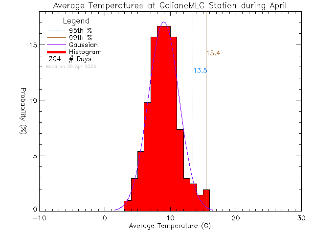 Fall Histogram of Temperature at Millard Learning Centre