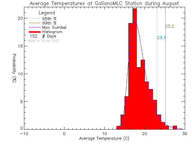 Fall Histogram of Temperature at Millard Learning Centre