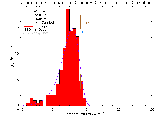 Fall Histogram of Temperature at Millard Learning Centre