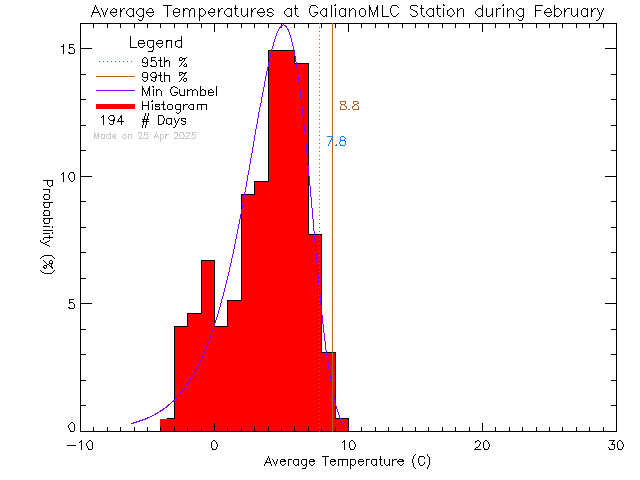 Fall Histogram of Temperature at Millard Learning Centre