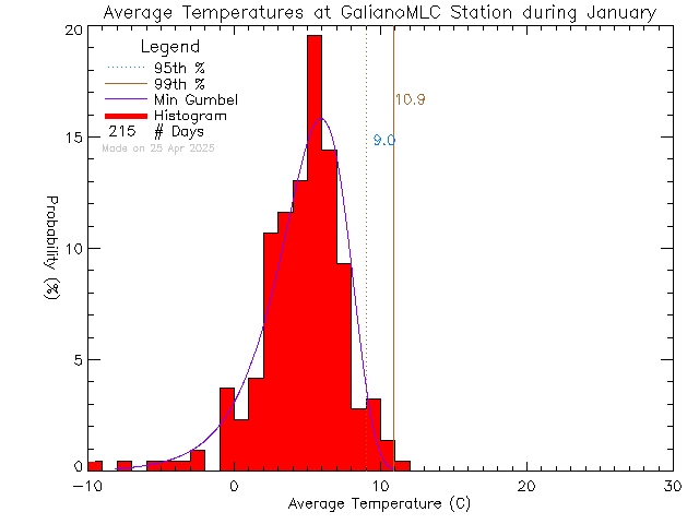 Fall Histogram of Temperature at Millard Learning Centre