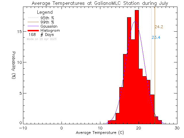 Fall Histogram of Temperature at Millard Learning Centre