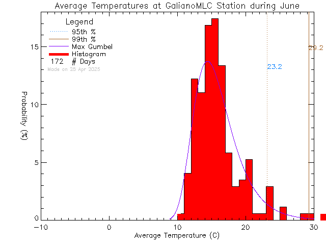 Fall Histogram of Temperature at Millard Learning Centre