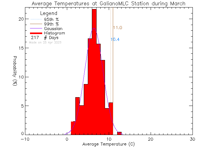 Fall Histogram of Temperature at Millard Learning Centre