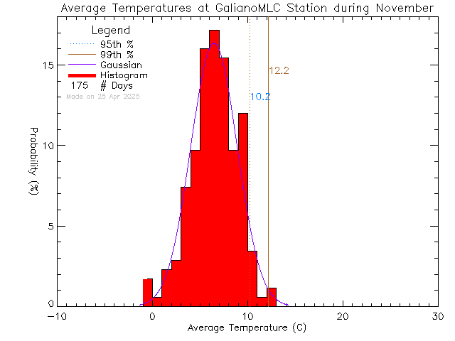 Fall Histogram of Temperature at Millard Learning Centre