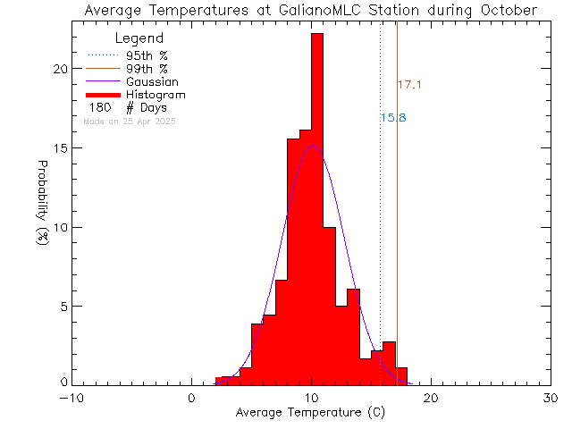 Fall Histogram of Temperature at Millard Learning Centre