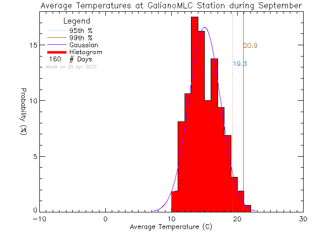 Fall Histogram of Temperature at Millard Learning Centre