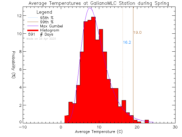 Spring Histogram of Temperature at Millard Learning Centre