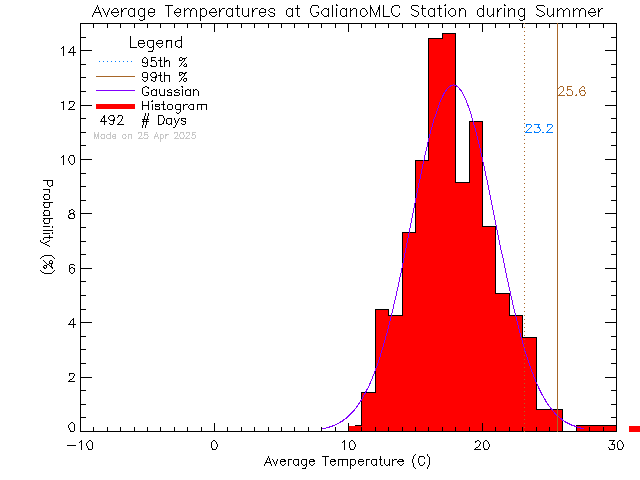 Summer Histogram of Temperature at Millard Learning Centre