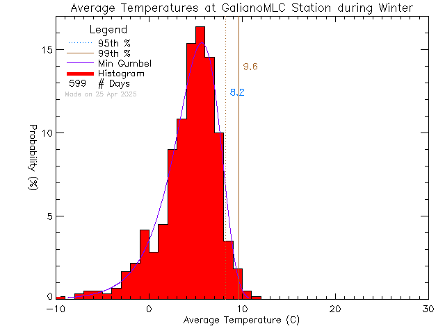 Winter Histogram of Temperature at Millard Learning Centre