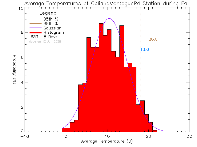 Fall Histogram of Temperature at Galiano Montague Road