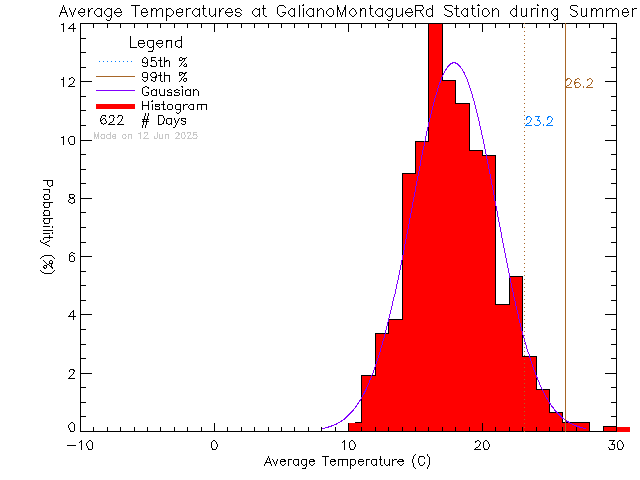 Summer Histogram of Temperature at Galiano Montague Road