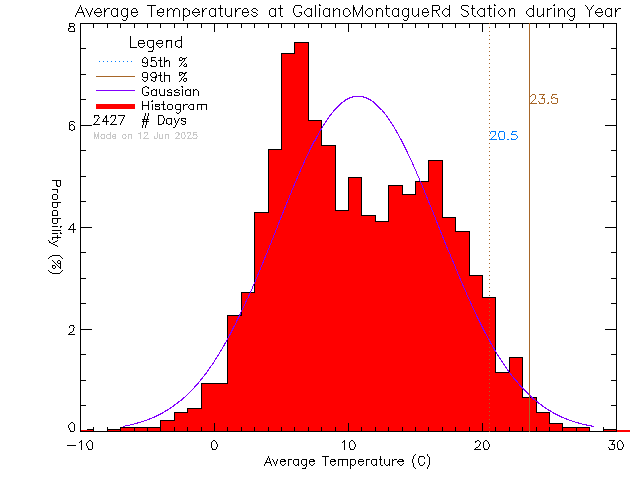 Year Histogram of Temperature at Galiano Montague Road