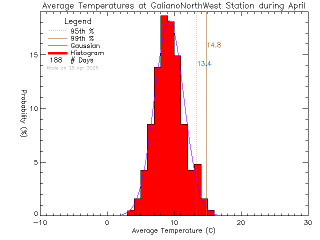 Fall Histogram of Temperature at Galiano Island North West