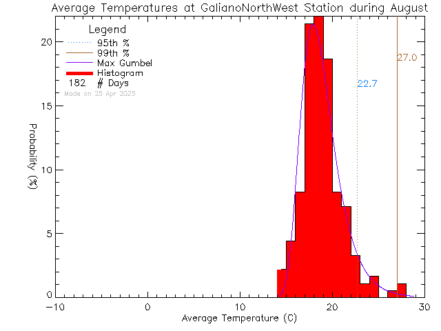 Fall Histogram of Temperature at Galiano Island North West