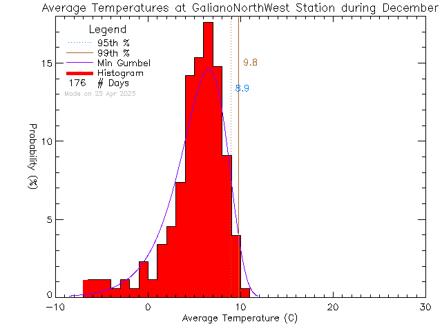 Fall Histogram of Temperature at Galiano Island North West