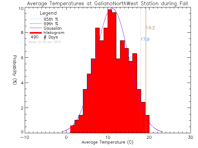 Fall Histogram of Temperature at Galiano Island North West