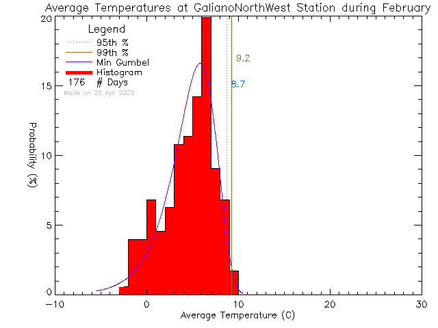 Fall Histogram of Temperature at Galiano Island North West