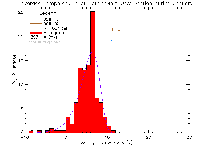 Fall Histogram of Temperature at Galiano Island North West