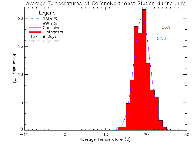 Fall Histogram of Temperature at Galiano Island North West