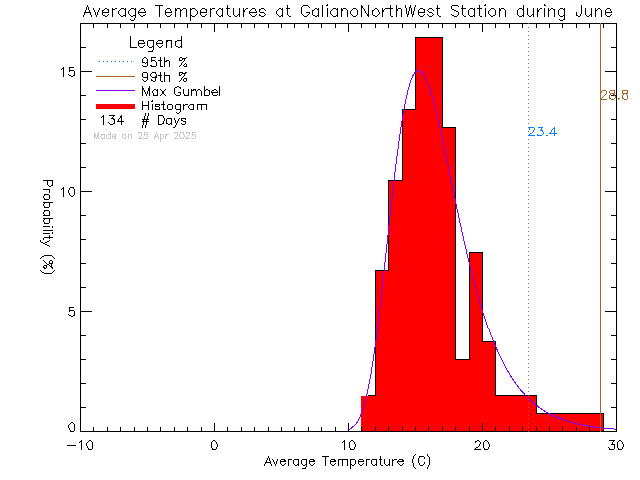 Fall Histogram of Temperature at Galiano Island North West