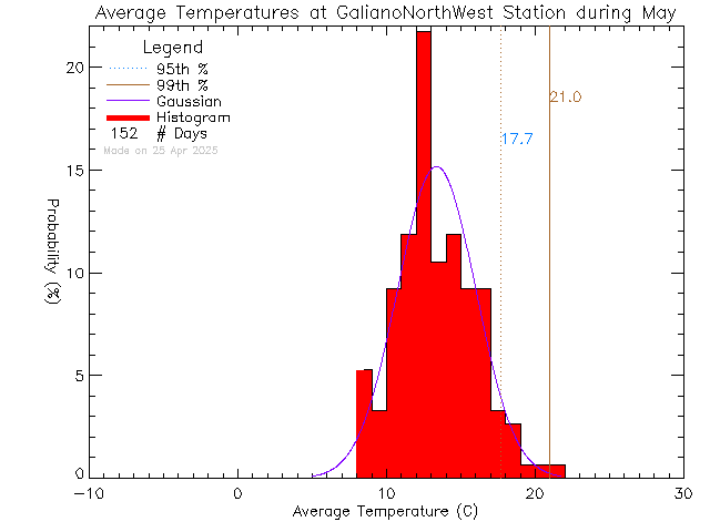 Fall Histogram of Temperature at Galiano Island North West