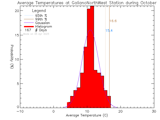 Fall Histogram of Temperature at Galiano Island North West