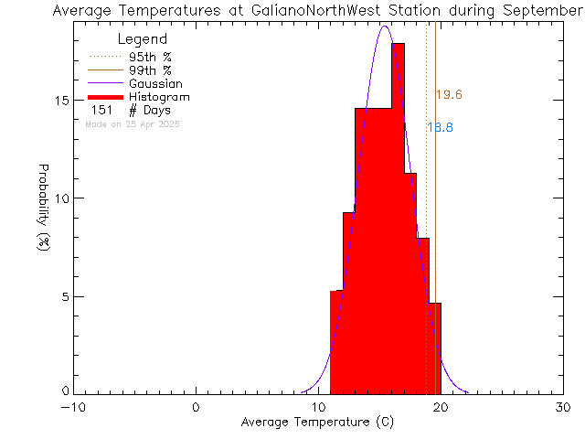 Fall Histogram of Temperature at Galiano Island North West