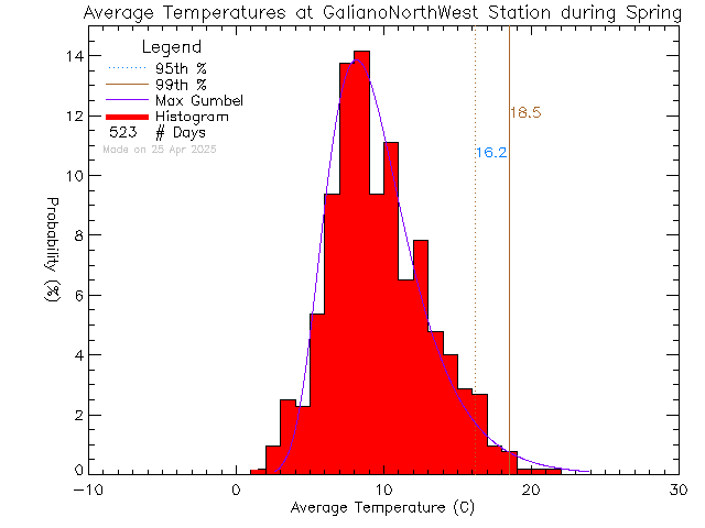 Spring Histogram of Temperature at Galiano Island North West